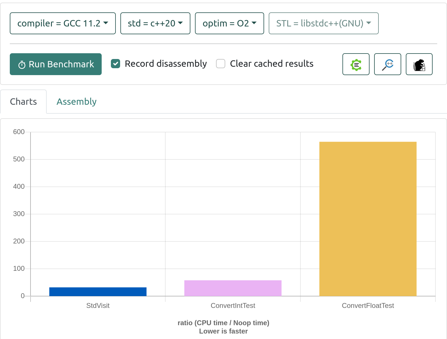 a graph comparing std::visit vs. converting an int or float from a string_view